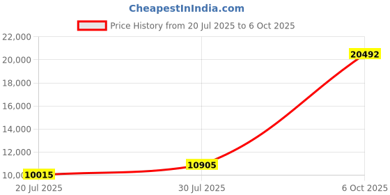 amazon.in crocs Unisex Adult Croslite Classic Clog (208648) crocs Price History Graph from 20 Jul 2025 to 6 Oct 2025