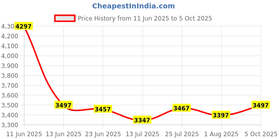 amazon.in crocs Unisex-Adult Crush Boot Bone, 5 crocs Price History Graph from 11 Jun 2025 to 5 Oct 2025