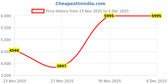 amazon.in crocs Unisex Adult Crush Clog 207521-001 Black M10W12 crocs Price History Graph from 23 Nov 2025 to 4 Dec 2025
