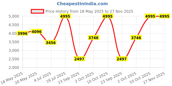 amazon.in crocs Unisex Adult Crush Slide crocs Price History Graph from 18 May 2025 to 27 Nov 2025