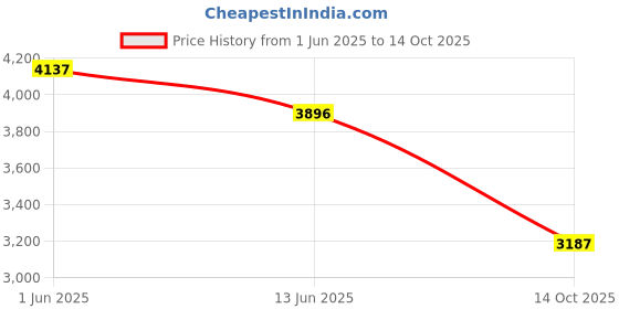 amazon.in crocs Unisex-Adult Duet Max Ii Clog Blk208776-001-M5W7 Black,4 UK crocs Price History Graph from 1 Jun 2025 to 14 Oct 2025