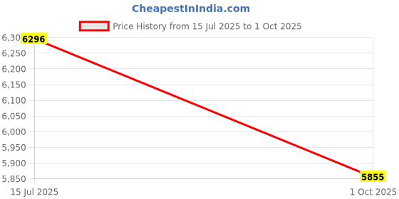 amazon.in crocs Unisex-Adult Echo Clog crocs Price History Graph from 15 Jul 2025 to 1 Oct 2025