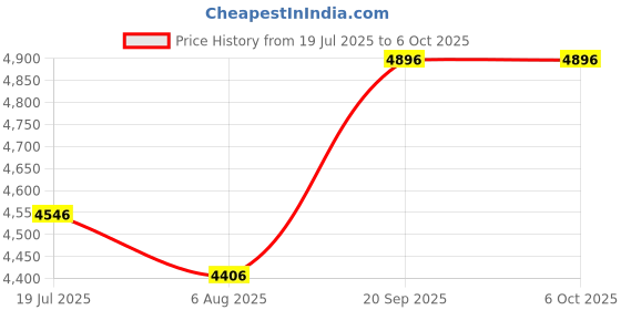 amazon.in crocs Unisex-Adult Echo Clog LTE Clog crocs Price History Graph from 19 Jul 2025 to 5 Oct 2025