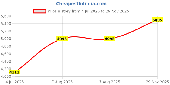 amazon.in crocs Unisex Adult Echo Slide crocs Price History Graph from 4 Jul 2025 to 29 Nov 2025