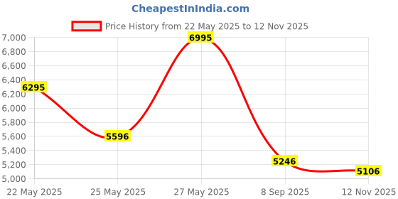 amazon.in crocs Unisex-Adult Echo Walking Clog Mnl,4 UK, 5 UK ,White crocs Price History Graph from 22 May 2025 to 12 Nov 2025