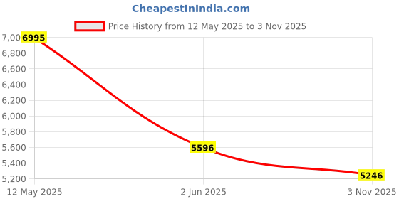 amazon.in crocs Unisex-Adult Echo Walking Clog Mnl,5 UK, 6 UK ,White crocs Price History Graph from 12 May 2025 to 3 Nov 2025