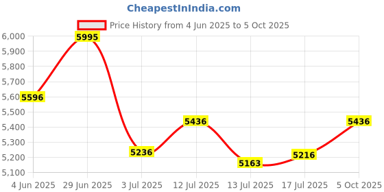 amazon.in crocs Unisex-Adult Echo Walking Clog Mnl,7 UK, 8 UK ,White crocs Price History Graph from 4 Jun 2025 to 5 Oct 2025