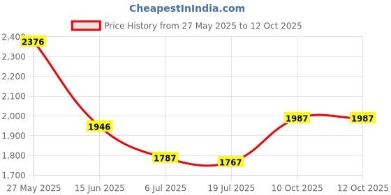 amazon.in crocs Unisex-Adult Flip Flop crocs Price History Graph from 27 May 2025 to 11 Oct 2025