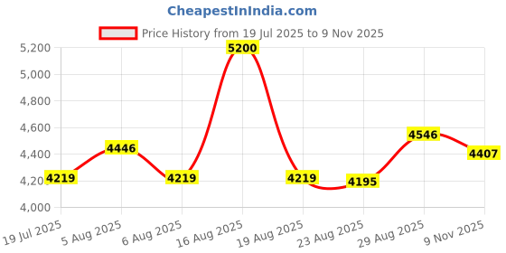 amazon.in crocs Unisex Adult Literide 360 Clog crocs Price History Graph from 19 Jul 2025 to 9 Nov 2025