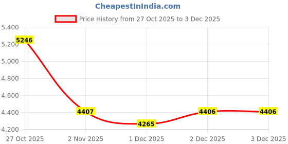 amazon.in crocs Unisex Adult Literide 360 Clog crocs Price History Graph from 27 Oct 2025 to 3 Dec 2025