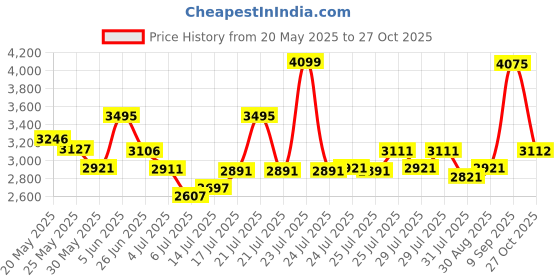amazon.in crocs unisex-adult Literide Flip Flop crocs Price History Graph from 20 May 2025 to 27 Oct 2025