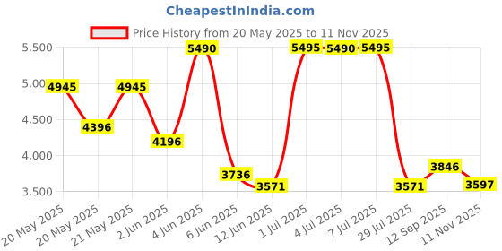 amazon.in crocs Unisex-Adult Mellow Clog crocs Price History Graph from 20 May 2025 to 11 Nov 2025