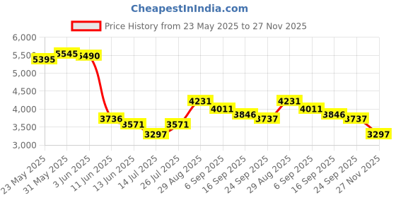 amazon.in crocs Unisex-Adult Mellow Clog crocs Price History Graph from 23 May 2025 to 27 Nov 2025