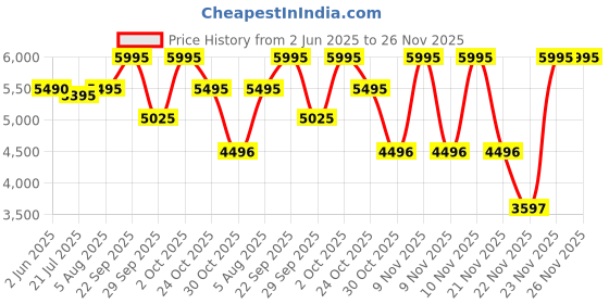 amazon.in crocs Unisex-Adult Mellow Clog crocs Price History Graph from 2 Jun 2025 to 26 Nov 2025