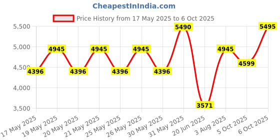 amazon.in crocs Unisex-Adult Mellow Clog crocs Price History Graph from 17 May 2025 to 6 Oct 2025
