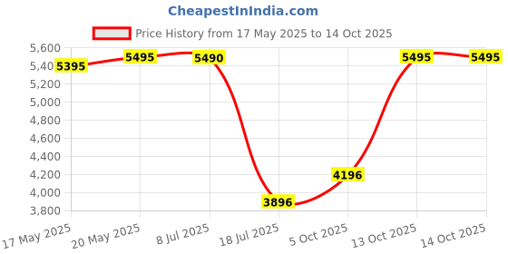 amazon.in crocs Unisex Adult Mellow Clog Elephant M4W6, Grey crocs Price History Graph from 17 May 2025 to 13 Oct 2025
