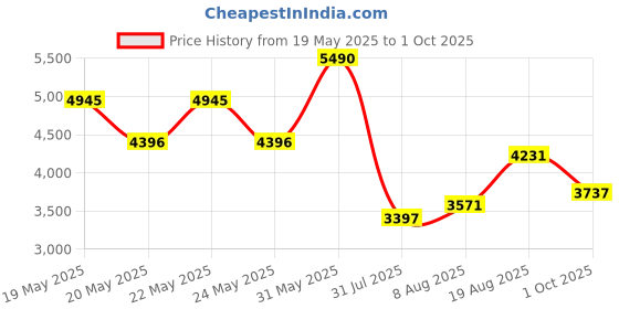 amazon.in crocs Unisex Adult Mellow Clog Elephant M8W10, Grey crocs Price History Graph from 19 May 2025 to 1 Oct 2025