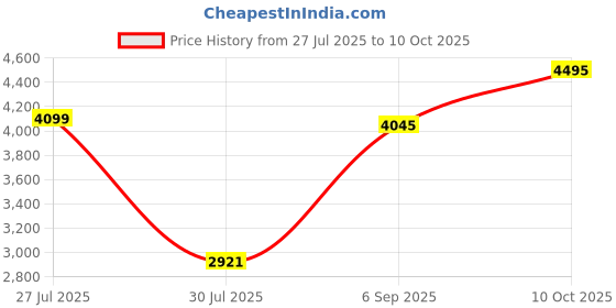 amazon.in crocs Unisex-Adult Mellow Sandal crocs Price History Graph from 27 Jul 2025 to 10 Oct 2025
