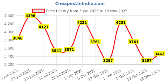 amazon.in crocs Unisex-Adult Mellow Tide Recovery Slide Stucco Slide,White crocs Price History Graph from 3 Jun 2025 to 18 Nov 2025