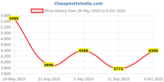 amazon.in crocs Unisex-Adult Mellowrecclog Clogs, 6 UK, Stucco crocs Price History Graph from 29 May 2025 to 6 Oct 2025