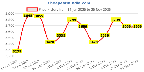 amazon.in crocs Unisex Adult Navy Blue Crocband Clog J_11016-410-M7W9 crocs Price History Graph from 14 Jun 2025 to 25 Nov 2025