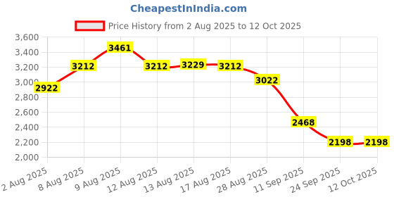 amazon.in crocs Unisex Adult Off Grid Slide crocs Price History Graph from 2 Aug 2025 to 12 Oct 2025