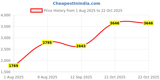 amazon.in crocs Unisex Adult Off Road Sport Clog crocs Price History Graph from 1 Aug 2025 to 21 Oct 2025