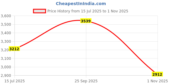 amazon.in crocs Unisex Adult Offroad Sport Camo Clog crocs Price History Graph from 15 Jul 2025 to 1 Nov 2025