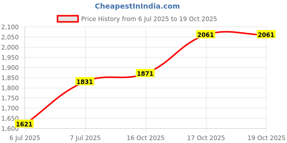 amazon.in crocs Unisex-Adult Sliders crocs Price History Graph from 6 Jul 2025 to 17 Oct 2025