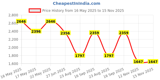 amazon.in crocs Unisex-Adult V2 Sandal crocs Price History Graph from 16 May 2025 to 15 Nov 2025