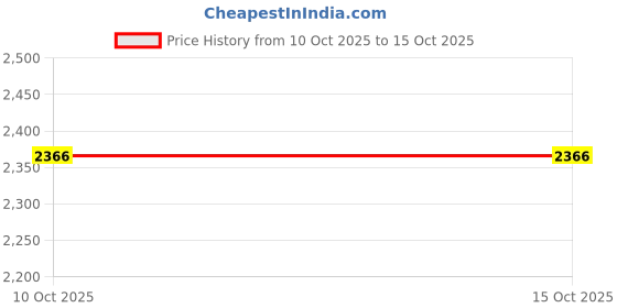 amazon.in crocs Unisex-Adult V2 Sandal crocs Price History Graph from 10 Oct 2025 to 15 Oct 2025
