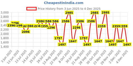 amazon.in crocs Unisex-Adult V2 Sandal crocs Price History Graph from 3 Jun 2025 to 3 Dec 2025