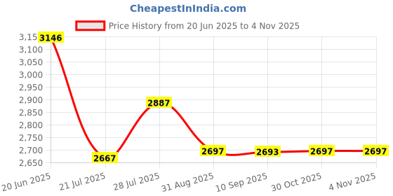 amazon.in Crocs Unisex-Adult Walking Classic Wht, 8, Brown crocs Price History Graph from 20 Jun 2025 to 2 Nov 2025