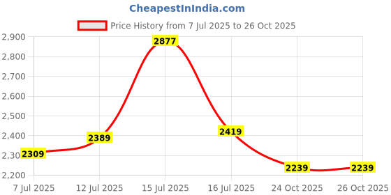 amazon.in crocs Unisex Adult Walnut Classic Clog 205413-267-M8W10 crocs Price History Graph from 7 Jul 2025 to 24 Oct 2025