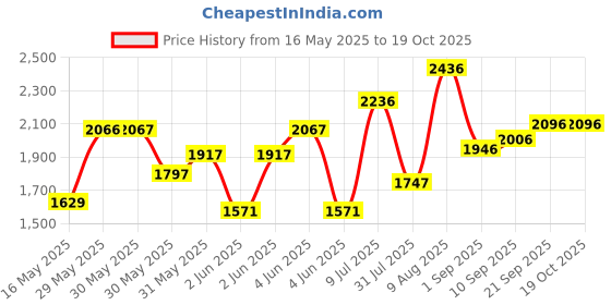 amazon.in crocs Unisex Baya II Slide crocs Price History Graph from 16 May 2025 to 17 Oct 2025
