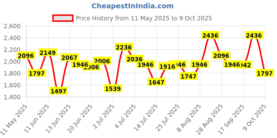 amazon.in crocs Unisex Baya II Slide crocs Price History Graph from 11 May 2025 to 9 Oct 2025