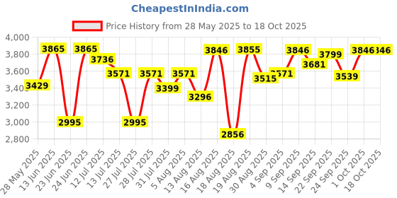 amazon.in crocs Unisex Bayaband Clog crocs Price History Graph from 28 May 2025 to 18 Oct 2025