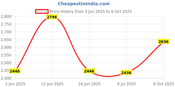 amazon.in crocs Unisex-Child 207464 Clog crocs Price History Graph from 3 Jun 2025 to 6 Oct 2025