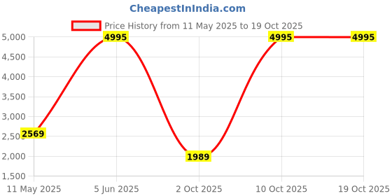 amazon.in crocs Unisex-Child Bayaband Clog crocs Price History Graph from 11 May 2025 to 18 Oct 2025