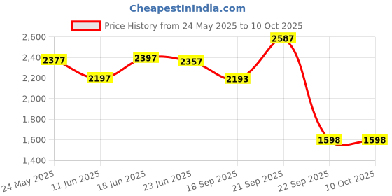 amazon.in crocs Unisex-Child Bayaband Clog crocs Price History Graph from 24 May 2025 to 10 Oct 2025
