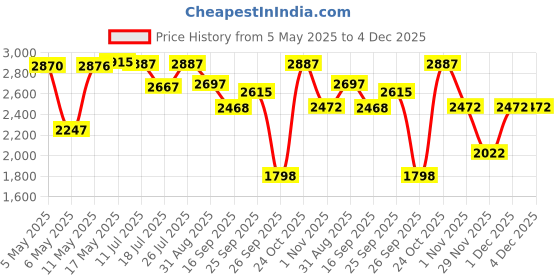 amazon.in crocs unisex-child Bayaband Clog K crocs Price History Graph from 5 May 2025 to 4 Dec 2025