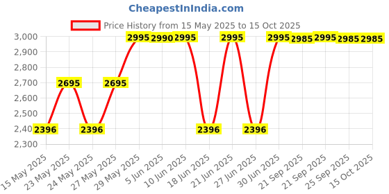 amazon.in crocs unisex-child Classic Clog crocs Price History Graph from 15 May 2025 to 15 Oct 2025