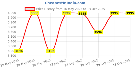 amazon.in Crocs Unisex Classic Clogs, Dreamscape, 8 US Men crocs Price History Graph from 16 May 2025 to 13 Oct 2025
