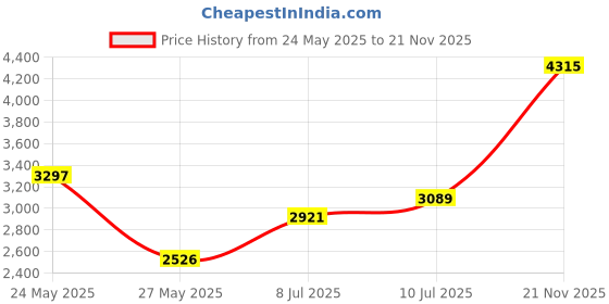 amazon.in crocs Unisex Clogs crocs Price History Graph from 24 May 2025 to 21 Nov 2025