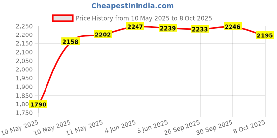 amazon.in crocs Unisex Clogs crocs Price History Graph from 10 May 2025 to 8 Oct 2025