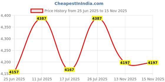 amazon.in crocs Unisex Clogs crocs Price History Graph from 25 Jun 2025 to 13 Nov 2025