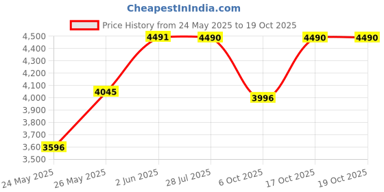 amazon.in crocs Unisex Clogs crocs Price History Graph from 24 May 2025 to 17 Oct 2025