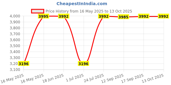 amazon.in crocs Unisex Clogs crocs Price History Graph from 16 May 2025 to 12 Oct 2025