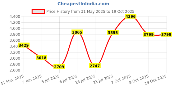amazon.in crocs Unisex Clogs crocs Price History Graph from 31 May 2025 to 18 Oct 2025