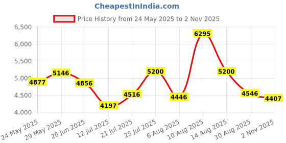 amazon.in crocs Unisex Clogs crocs Price History Graph from 24 May 2025 to 2 Nov 2025